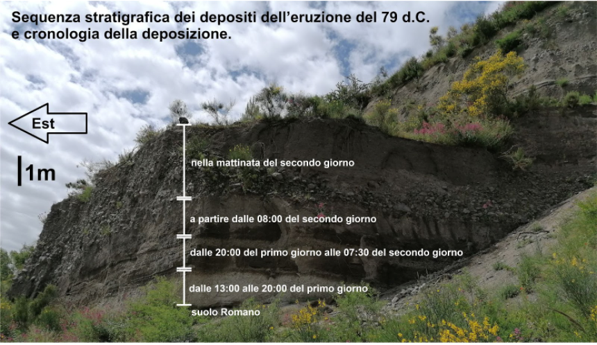 Sequenza delle unità eruttive depositate nell’area di Terzigno (comune vesuviano) Lo spessore totale dei depositi supera 20 metri